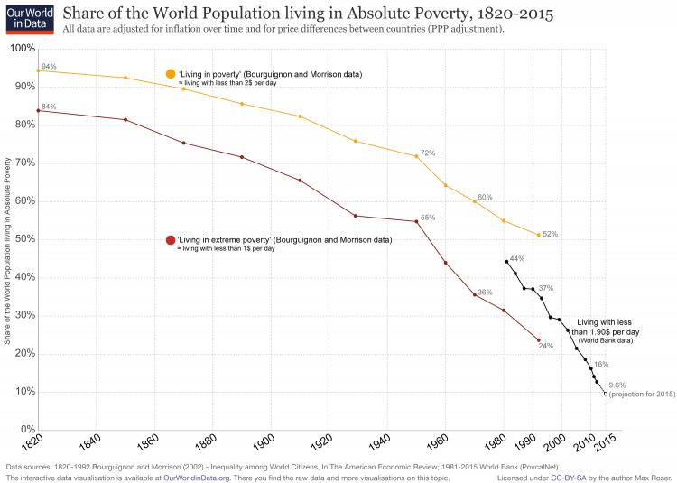 World-Poverty-Since-1820-750x535.png